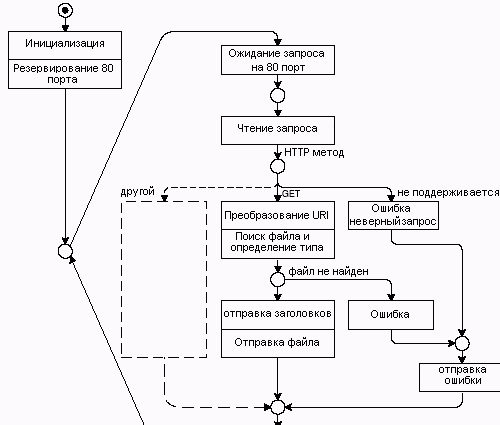 Рисунок 2.2: Поведение простого HTTP сервера