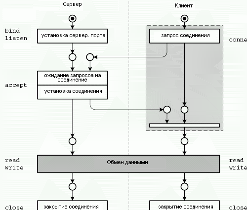Рисунок 2.3: Установка и завершение TCP соединения