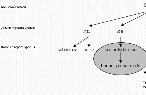 Рисунок 2.4: Зоны DNS