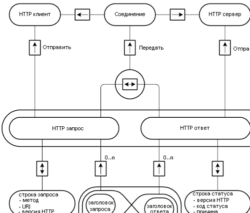 Рисунок 2.6: Структура HTTP запроса/ответа (обзор)