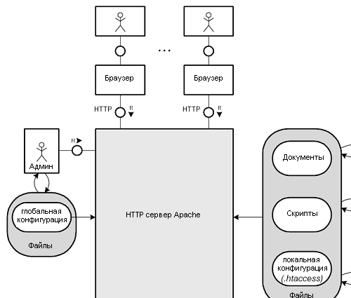 Рисунок 3.2: Конфигурирование HTTP сервера Apache через конфигурационные файлы