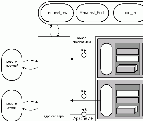 Рисунок 3.4: Взаимодействие ядра Apache и модулей