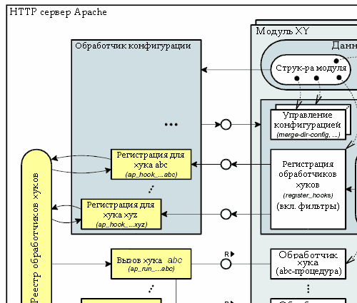 Рисунок 3.5 Механизм хуков сервера Apache 2