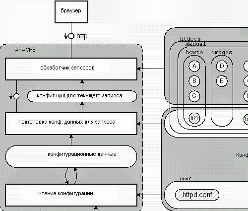 Рисунок 4.15: Компоненты механизма обработки конфигурации в Apache