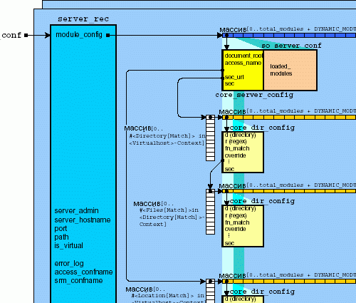 Рисунок 4.18: Структуры данных конфигурации Apache (подробно)