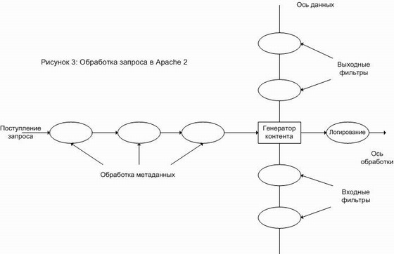 Обработка запроса в Apache 2